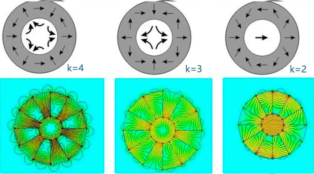 Halbach Arrays Field Requirements — Reference configurations; the K notation follows the supplied diagram.